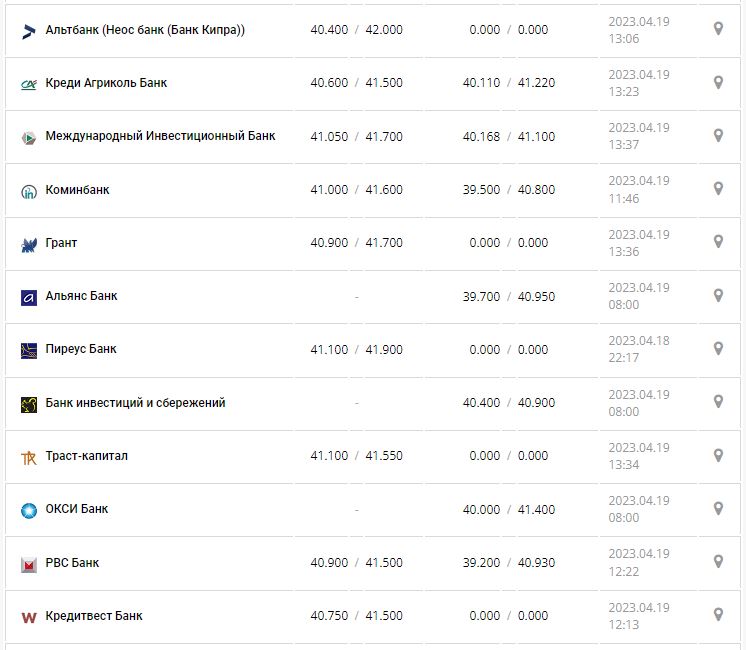 Курс валют в Украине 19 апреля 2023: сколько стоит доллар и евро.