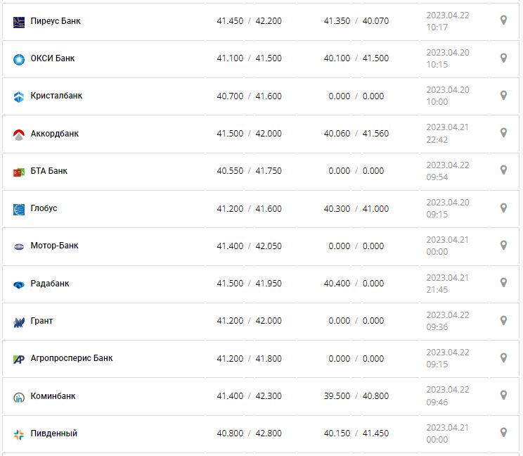 Курс валют в Украине 22 апреля 2023: сколько стоит доллар и евро.