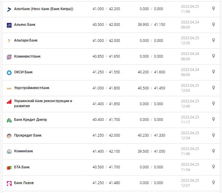 Курс валют в Украине 25 апреля 2023: сколько стоит доллар и евро.