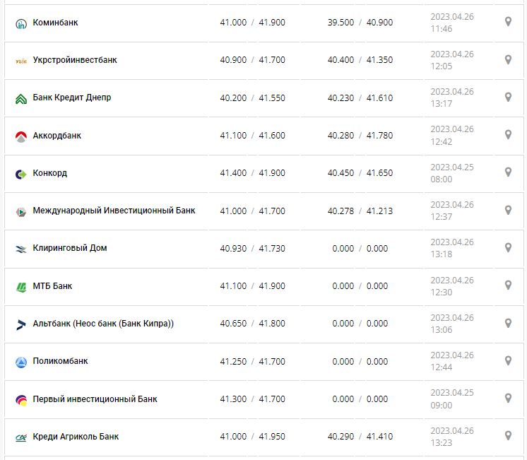 Курс валют в Украине 26 апреля 2023: сколько стоит доллар и евро.