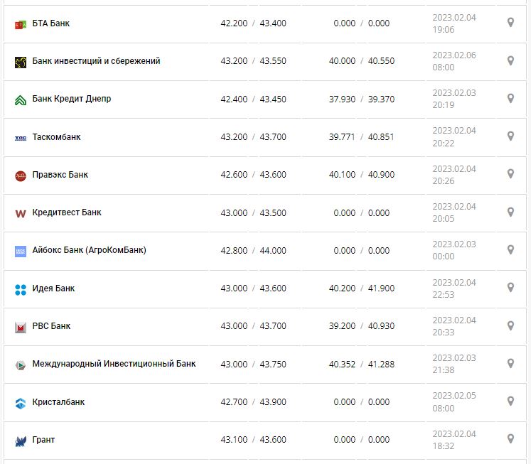 Курс валют в Україні 7 лютого 2023 року: скільки коштує долар і євро.