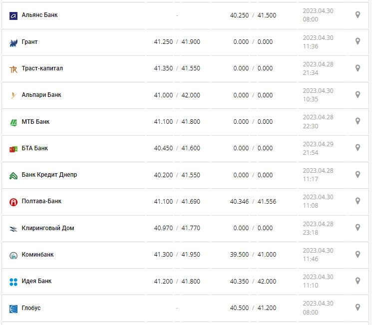 Курс валют в Украине 30 апреля 2023: сколько стоит доллар и евро.
