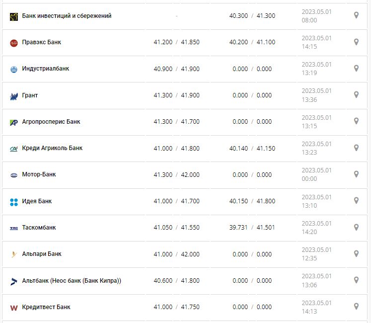 Курс валют в Украине 1 мая 2023: сколько стоит доллар и евро.