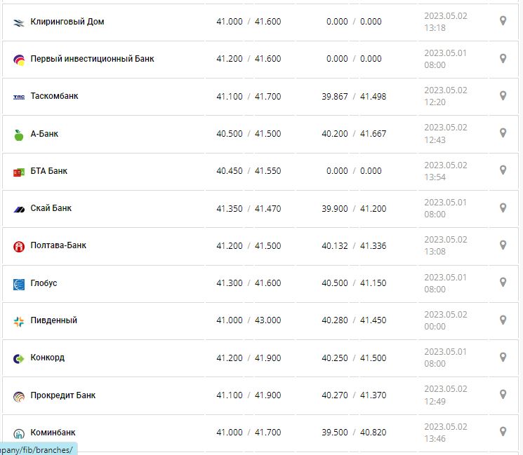 Курс валют в Украине 2 мая 2023: сколько стоит доллар и евро.