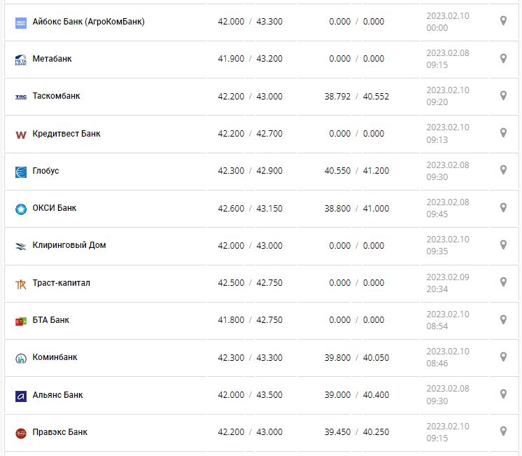 Курс валют в Україні 10 лютого 2023 року: скільки коштує долар і євро.