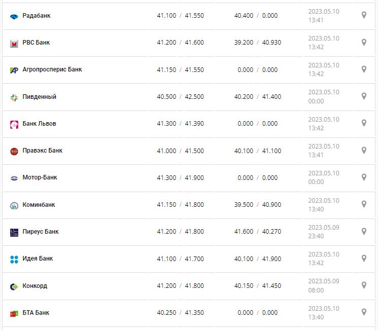 Курс валют в Украине 10 мая 2023: сколько стоит доллар и евро.