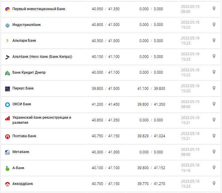 Курс валют в Украине 16 мая 2023: сколько стоит доллар и евро.