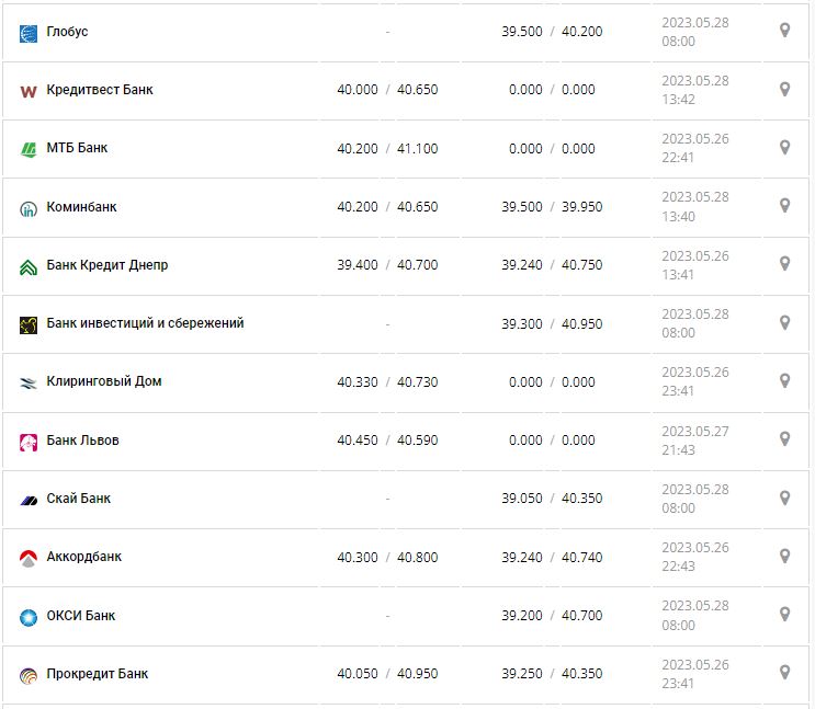 Курс валют в Україні 28 травня 2023 року: скільки коштує долар і євро.