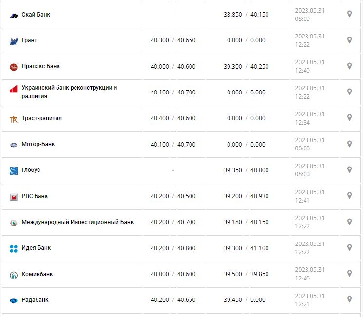 Курс валют в Украине 31 мая 2023: сколько стоит доллар и евро.