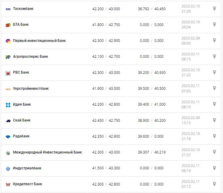 Курс валют в Україні 11 лютого 2023 року: скільки коштує долар і євро.