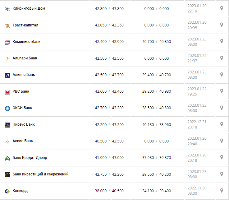Курс валют в Украине 23 января 2023: сколько стоит доллар и евро фото 4 3