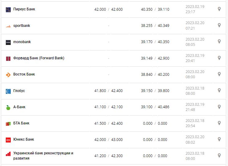 Курс валют в Украине 20 февраля 2023: сколько стоит доллар и евро.