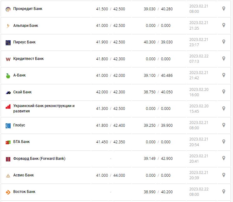 Курс валют в Украине 22 февраля 2023: сколько стоит доллар и евро.