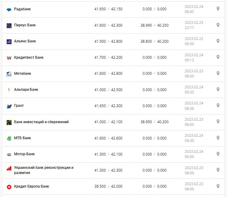 Курс валют в Україні 24 лютого 2023 року: скільки коштує долар і євро.