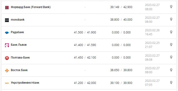 Курс валют в Украине 27 февраля 2023: сколько стоит доллар и евро.