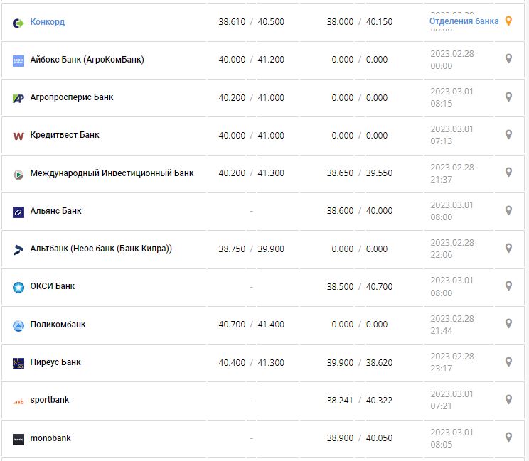 Курс валют в Украине 1 марта 2023: сколько стоит доллар и евро.