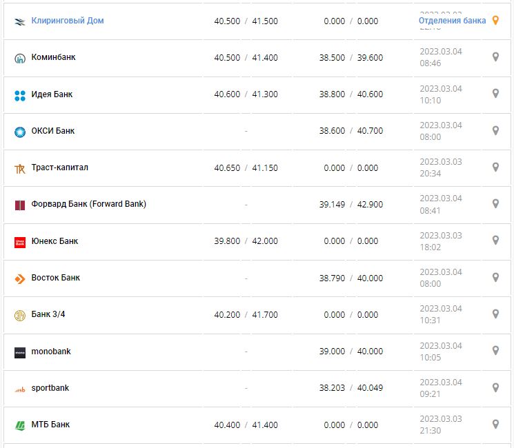 Курс валют в Украине 4 марта 2023: сколько стоит доллар и евро.