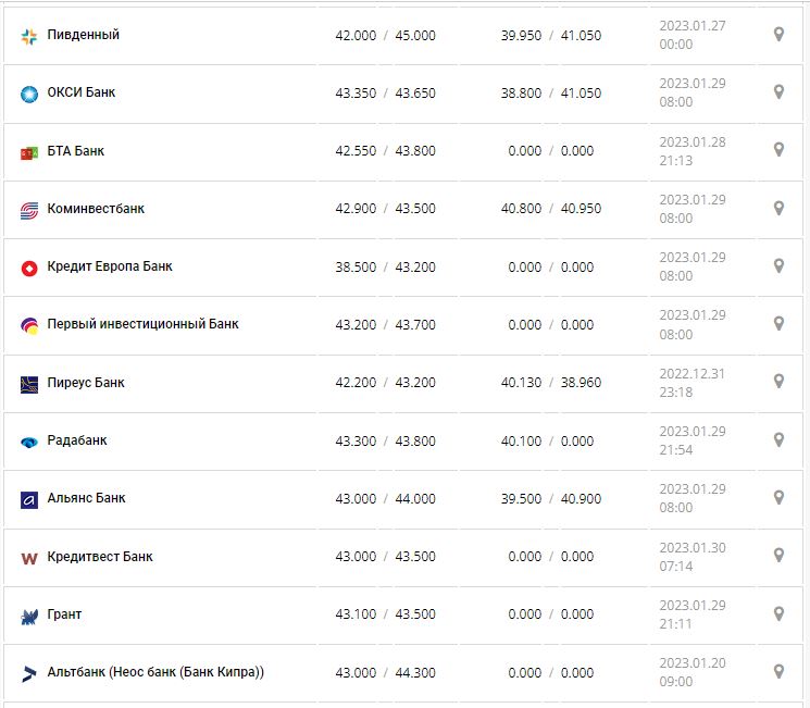  Курс валют в Украине 29 января 2023: сколько стоит доллар и евро 