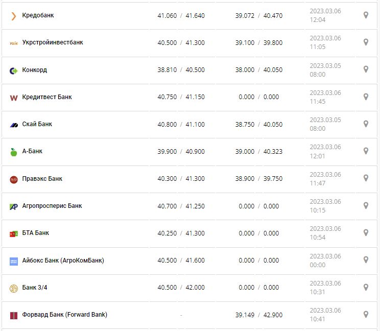 Курс валют в Украине 6 марта 2023: сколько стоит доллар и евро.