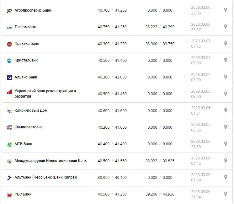 Курс валют в Украине 7 марта 2023: сколько стоит доллар и евро.