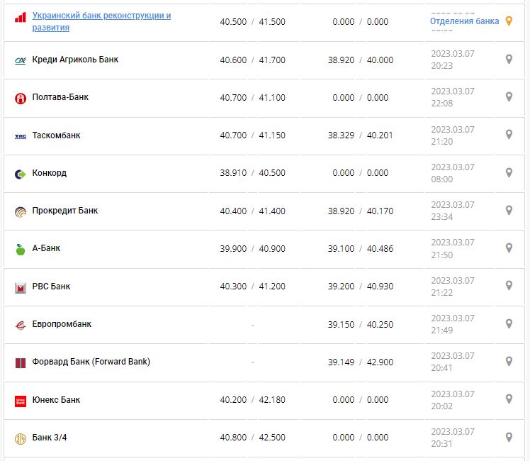 Курс валют в Украине 8 марта 2023: сколько стоит доллар и евро.