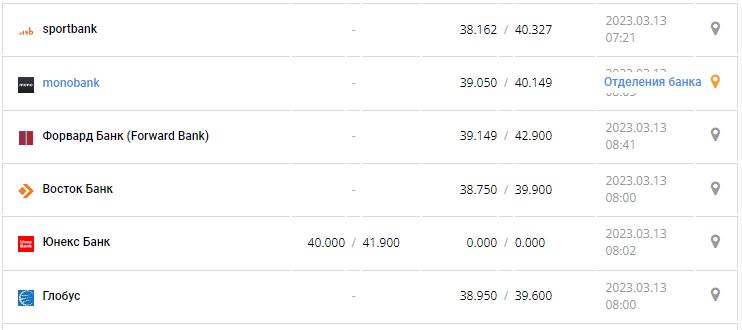 Курс валют в Украине 13 марта 2023: сколько стоит доллар и евро.