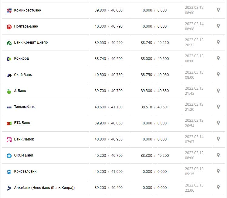 Курс валют в Украине 14 марта 2023: сколько стоит доллар и евро.