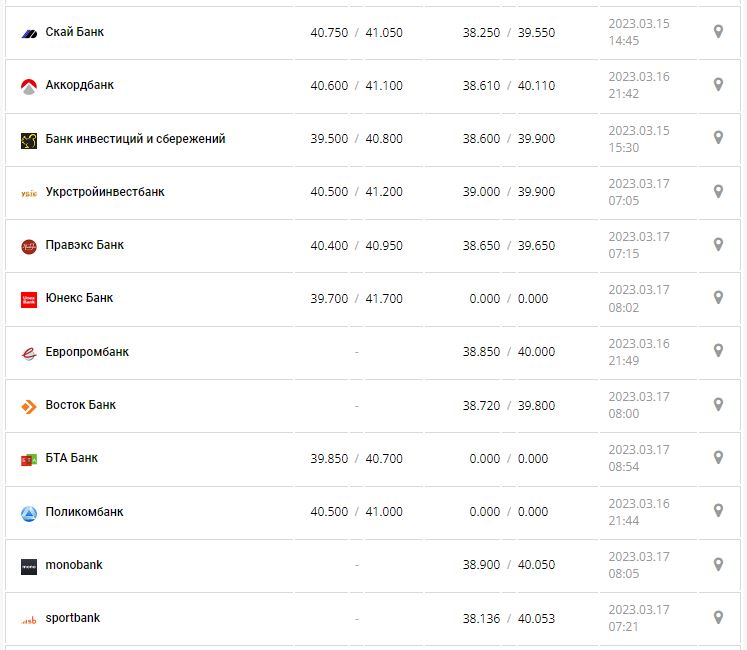Курс валют в Украине 17 марта 2023: сколько стоит доллар и евро.
