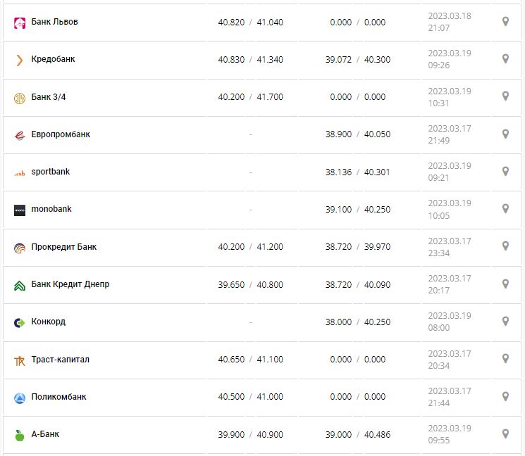 Курс валют в Украине 19 марта 2023: сколько стоит доллар и евро.