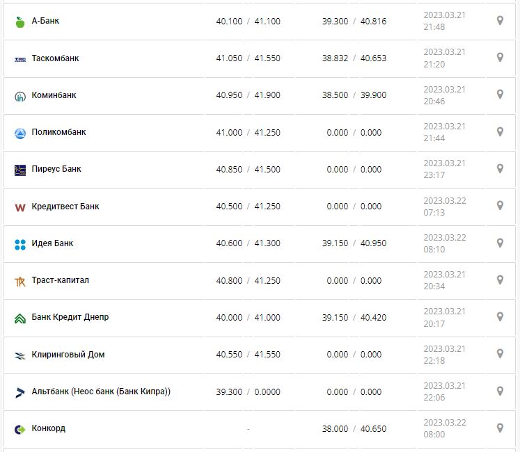 Курс валют в Украине 22 марта 2023: сколько стоит доллар и евро.