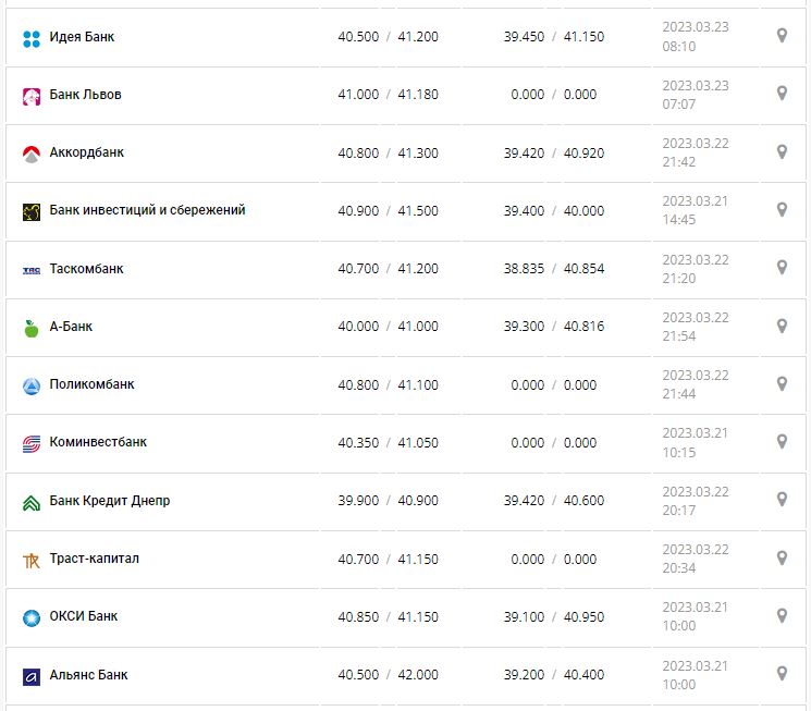 Курс валют в Украине 23 марта 2023: сколько стоит доллар и евро.