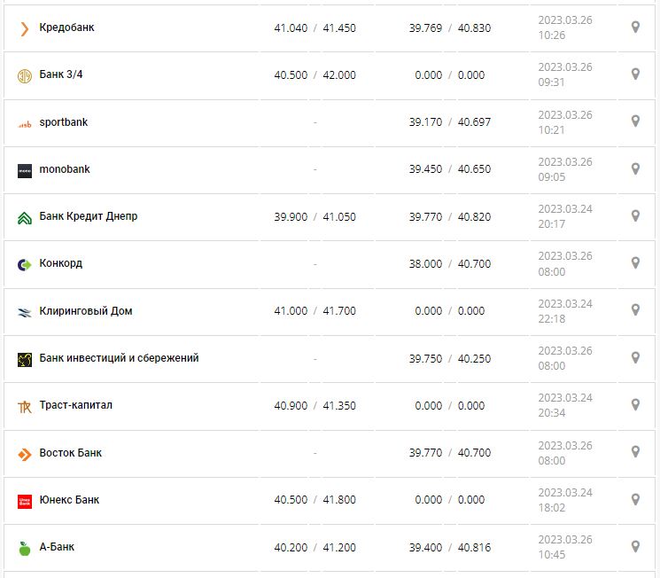 Курс валют в Україні 26 березня 2023 року: скільки коштує долар і євро.
