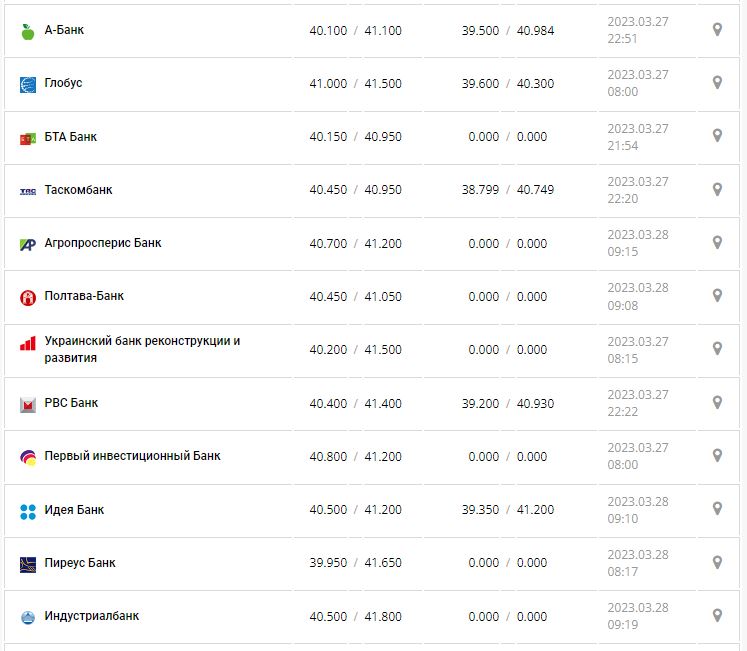 Курс валют в Украине 28 марта 2023: сколько стоит доллар и евро.