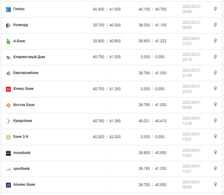 Курс валют в Україні 2 квітня 2023 року: скільки коштує долар і євро.
