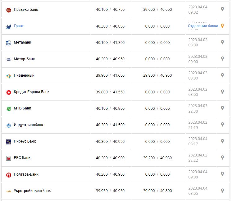 Курс валют в Украине 4 апреля 2023: сколько стоит доллар и евро.