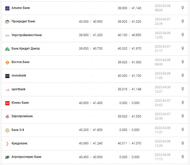 Курс валют в Украине 8 апреля 2023: сколько стоит доллар и евро.