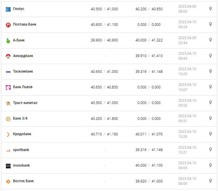 Курс валют в Украине 10 апреля 2023: сколько стоит доллар и евро.