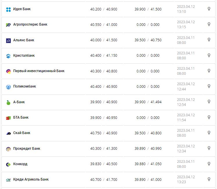 Курс валют в Украине 12 апреля 2023: сколько стоит доллар и евро.