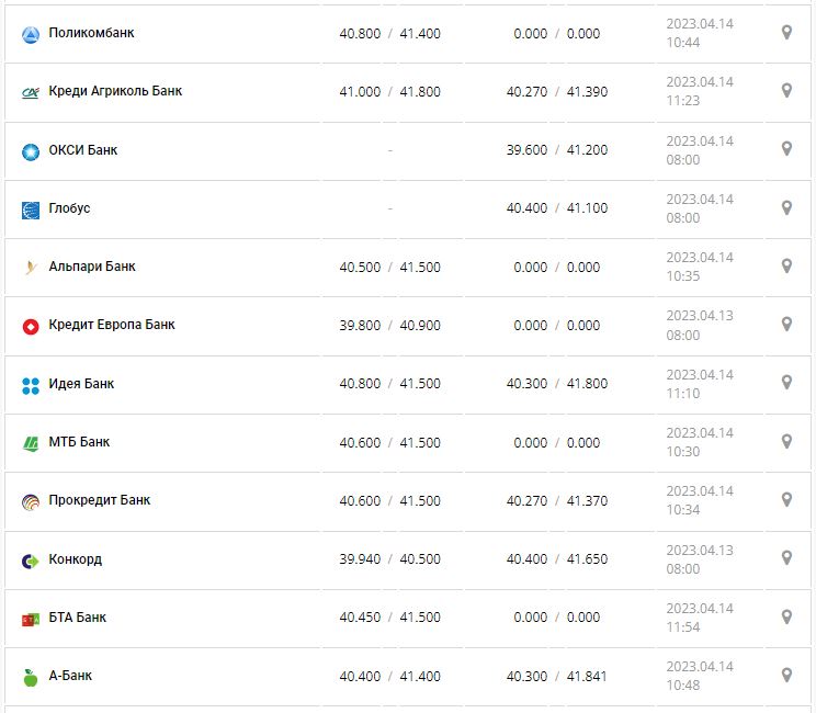 Курс валют в Украине 14 апреля 2023: сколько стоит доллар и евро.