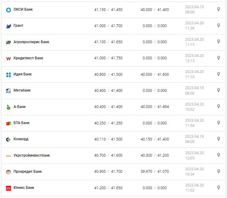 Курс валют в Украине 20 апреля 2023: сколько стоит доллар и евро.