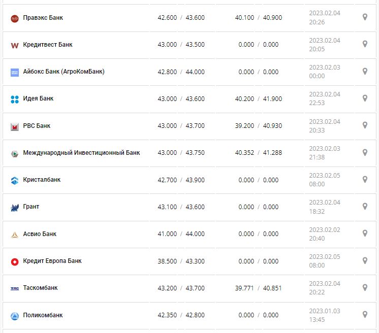 Курс валют в Україні 6 лютого 2023 року: скільки коштує долар і євро.