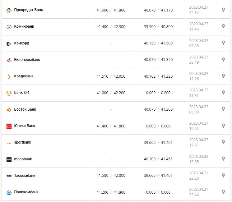 Курс валют в Украине 23 апреля 2023: сколько стоит доллар и евро.