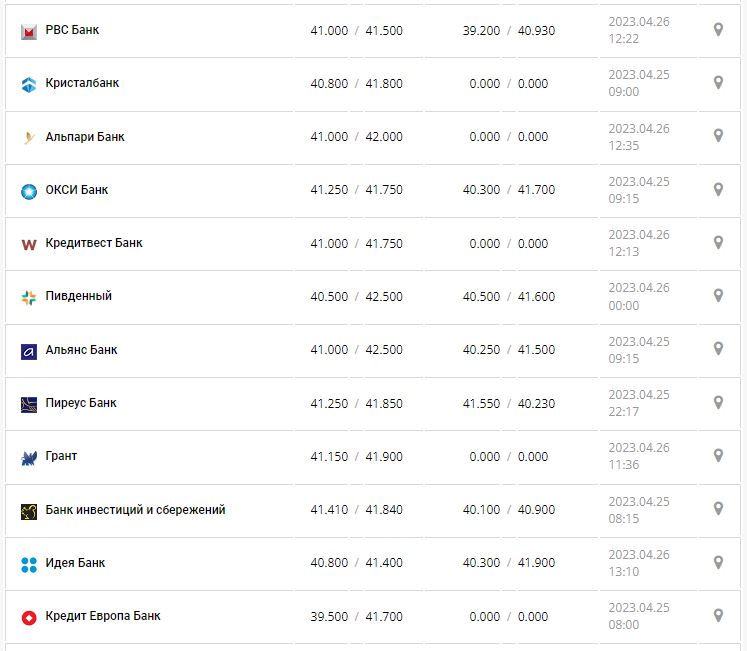 Курс валют в Украине 26 апреля 2023: сколько стоит доллар и евро.