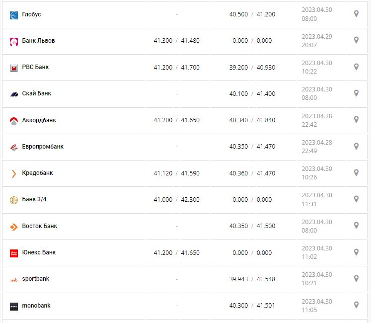 Курс валют в Украине 30 апреля 2023: сколько стоит доллар и евро.