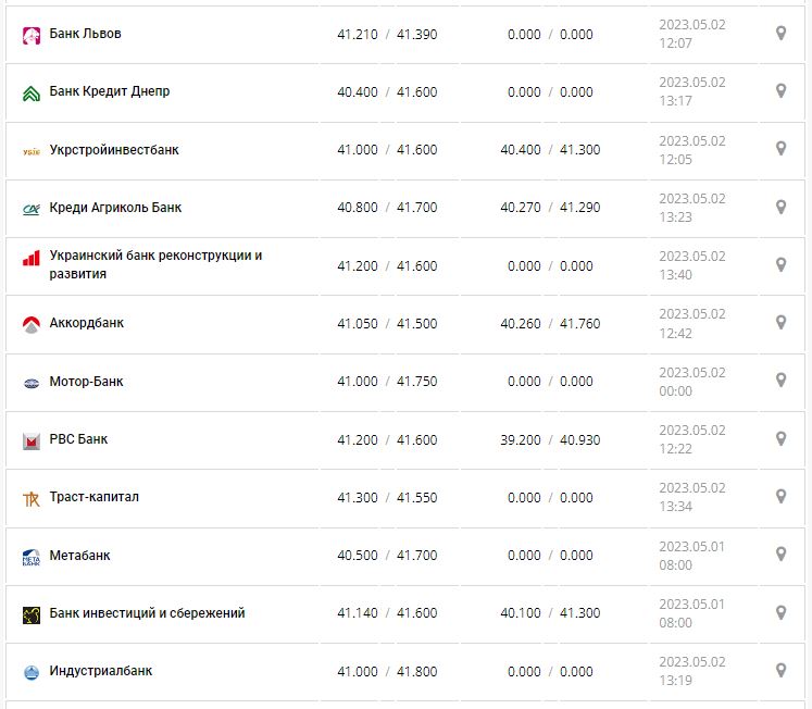 Курс валют в Украине 2 мая 2023: сколько стоит доллар и евро.