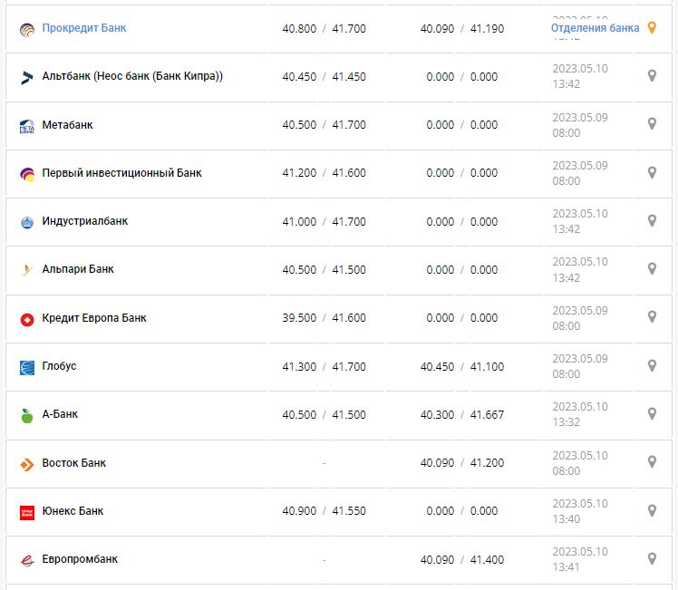 Курс валют в Украине 10 мая 2023: сколько стоит доллар и евро.