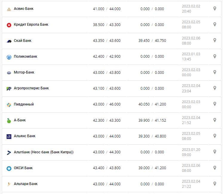 Курс валют в Україні 7 лютого 2023 року: скільки коштує долар і євро.