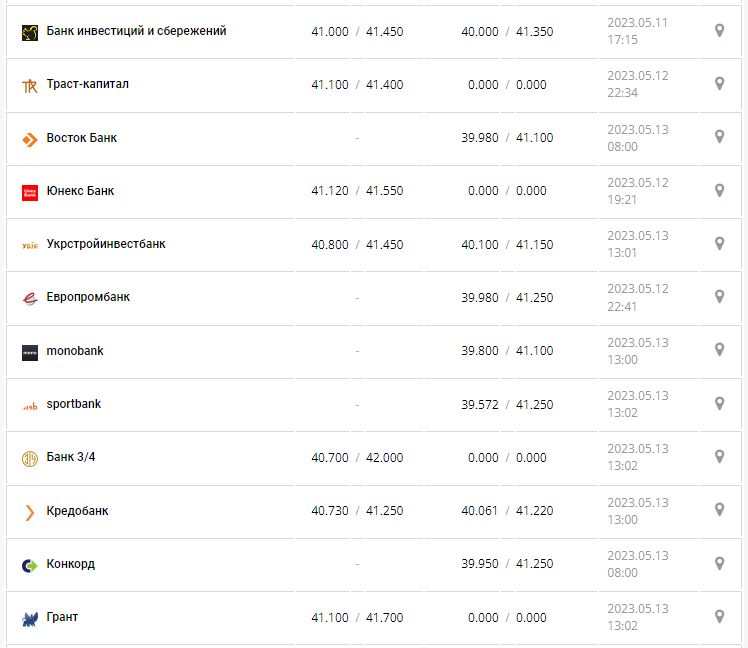 Курс валют в Украине 13 мая 2023: сколько стоит доллар и евро.