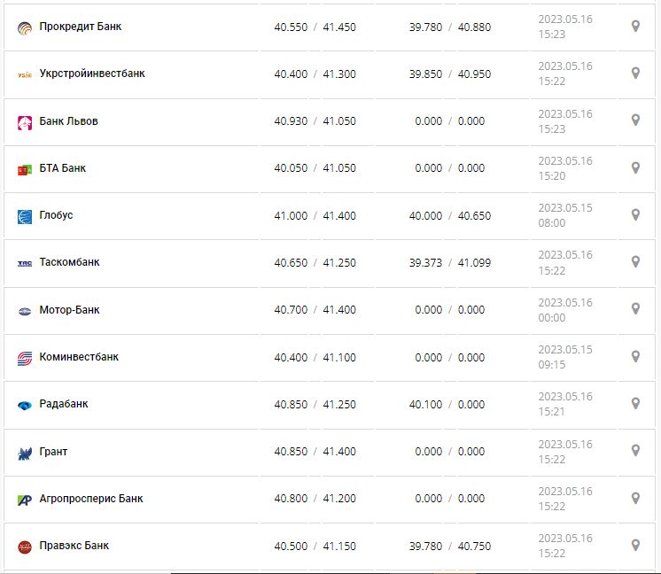 Курс валют в Украине 16 мая 2023: сколько стоит доллар и евро.