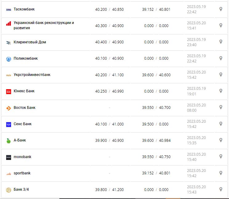 Курс валют в Украине 20 мая 2023: сколько стоит доллар и евро.